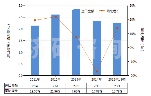 2011-2015年9月中國(guó)牙科用熟石膏(不論是否著色或帶有少量促凝劑或緩凝劑)(HS25202010)進(jìn)口總額及增速統(tǒng)計(jì) 2011-2015年9月中國(guó)牙科用熟石膏(不論是否著色或帶有少量促凝劑或緩凝劑)(HS25202010)進(jìn)口總額及增速統(tǒng)計(jì)